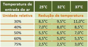 tabela redução temperatura climatizadores evaporativos